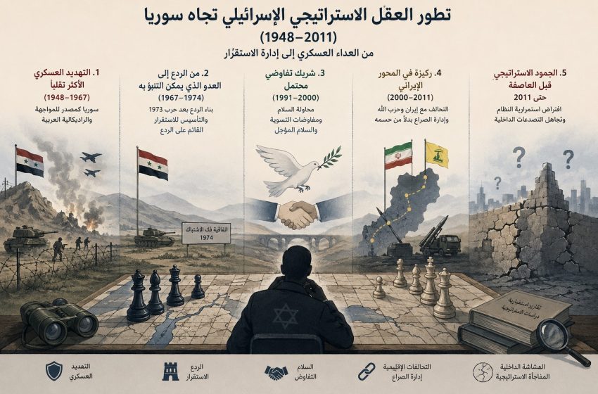 تطور العقل الاستراتيجي الإسرائيلي تجاه سوريا (1948-2011)